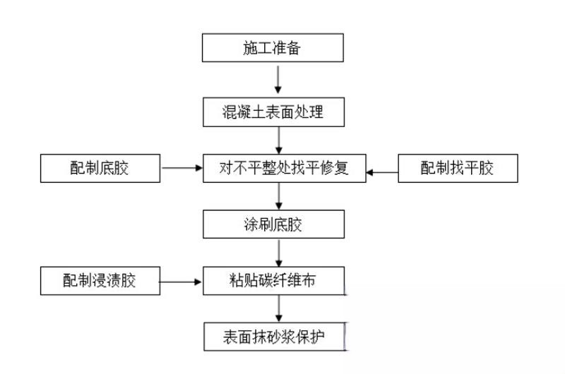 澄海碳纤维加固的优势以及使用方法